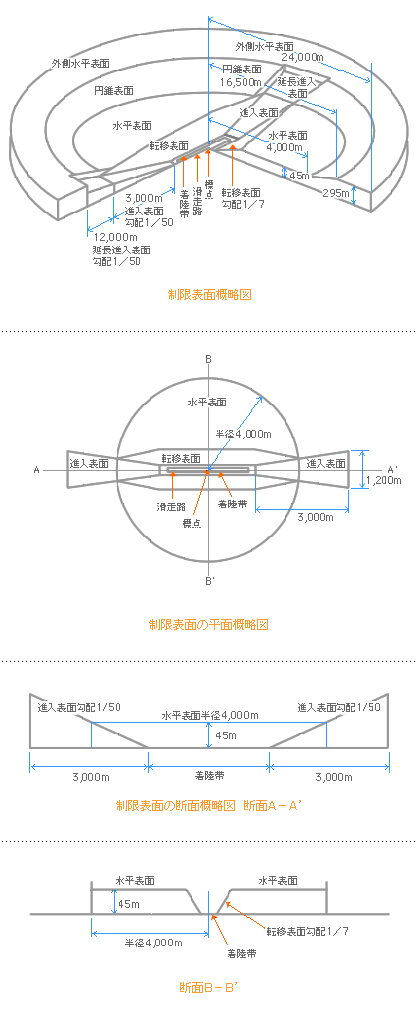 空港周辺の飛行禁止区域について